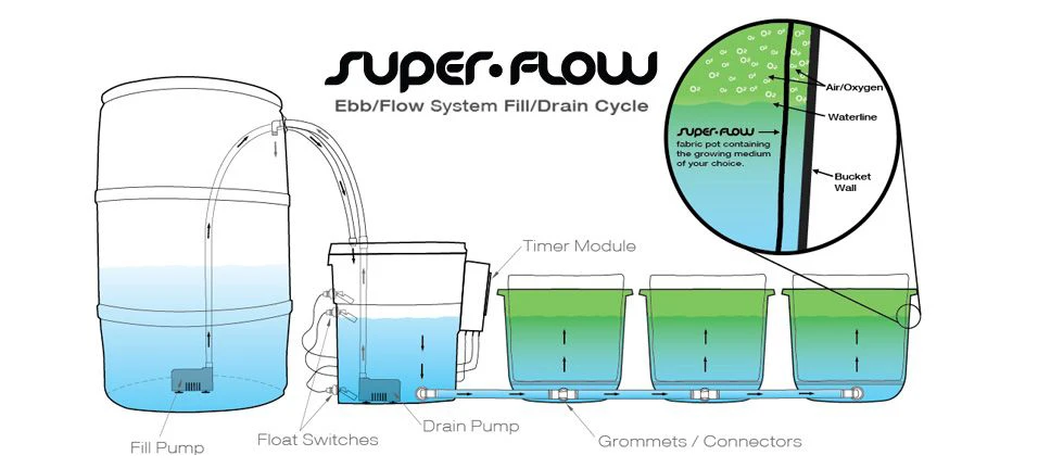 Система периодического затопления AirCube Ebb & Flow: принципы и применение в растениеводстве